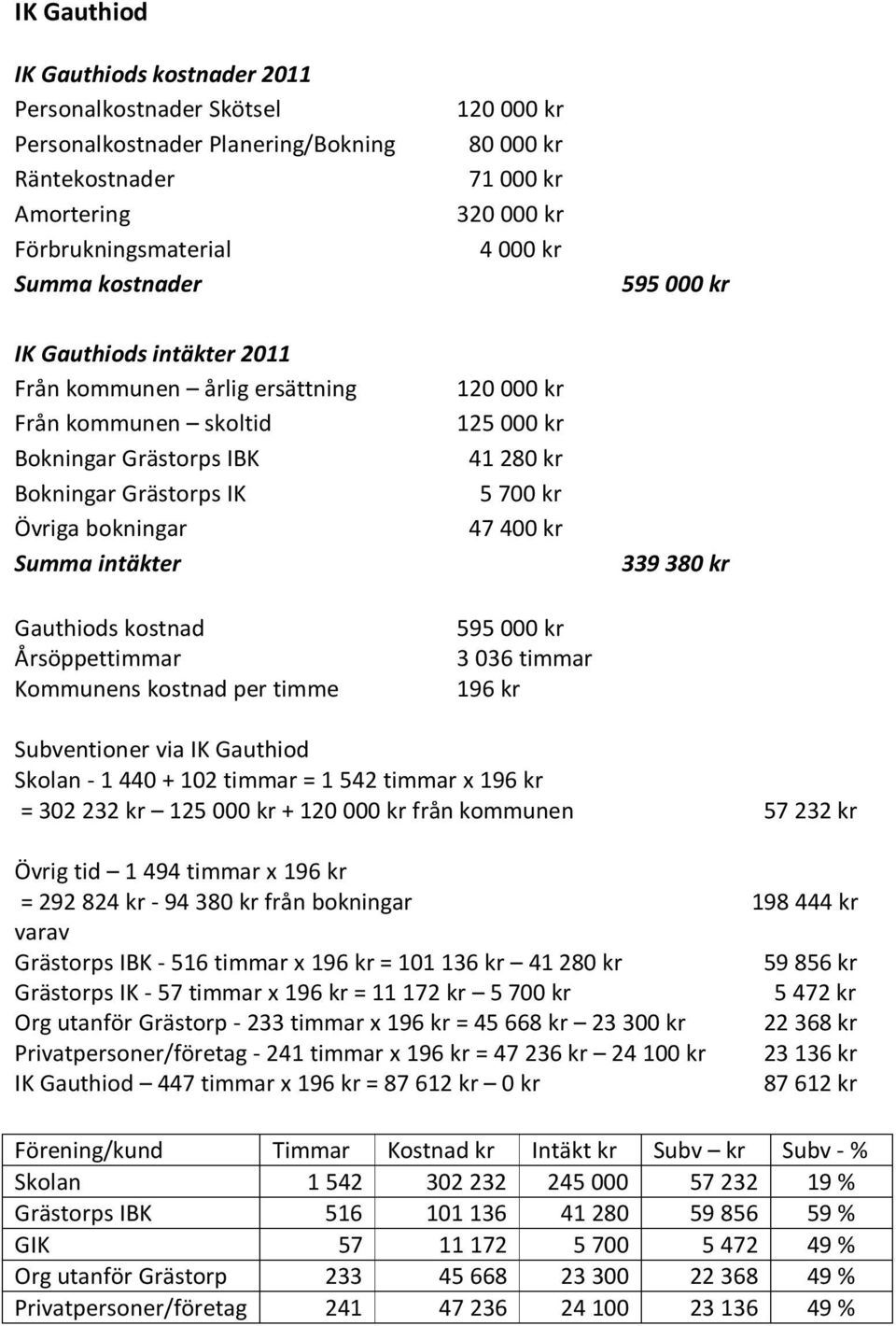 Kommunens kostnad per timme 120000 kr 125000 kr 41280 kr 5700 kr 47400 kr 595000 kr 3036 timmar 196 kr 339 380 kr Subventioner via IK Gauthiod Skolan - 1 440 + 102 timmar = 1 542 timmar x 196 kr =