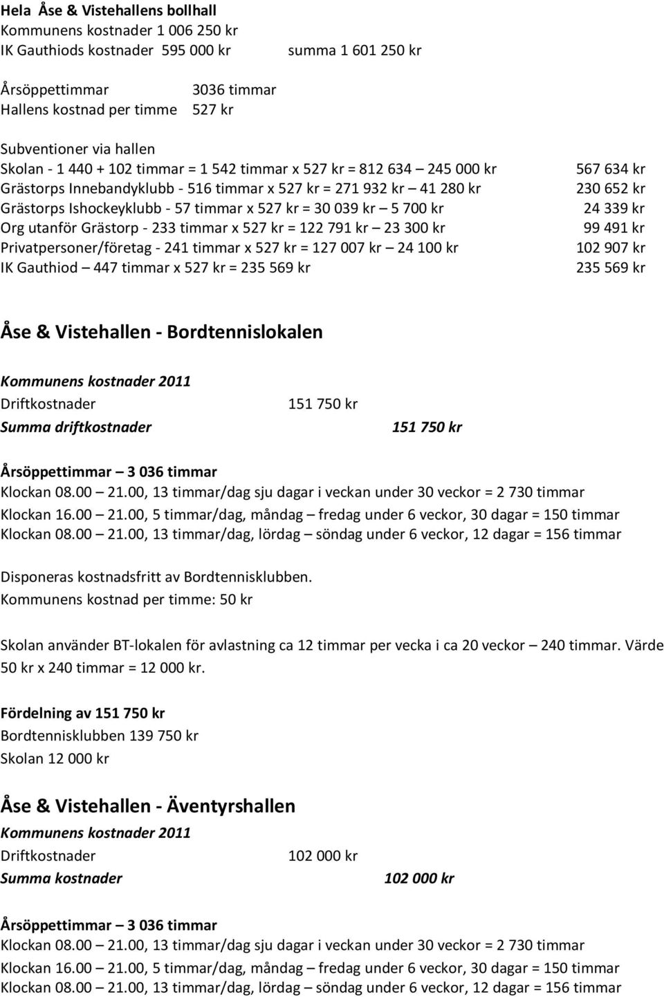 kr 5700 kr Org utanför Grästorp - 233 timmar x 527 kr = 122 791 kr 23300 kr Privatpersoner/företag - 241 timmar x 527 kr = 127007 kr 24100 kr IK Gauthiod 447 timmar x 527 kr = 235569 kr 567 634 kr