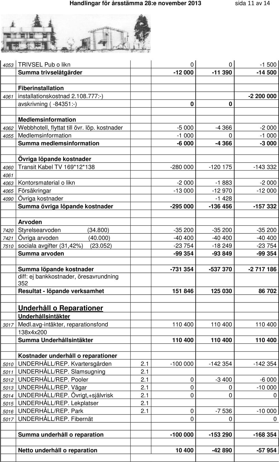 kostnader -5 000-4 366-2 000 4055 Medlemsinformation -1 000 0-1 000 Summa medlemsinformation -6 000-4 366-3 000 Övriga löpande kostnader 4060 Transit Kabel TV 169*12*138-280 000-120 175-143 332 4061