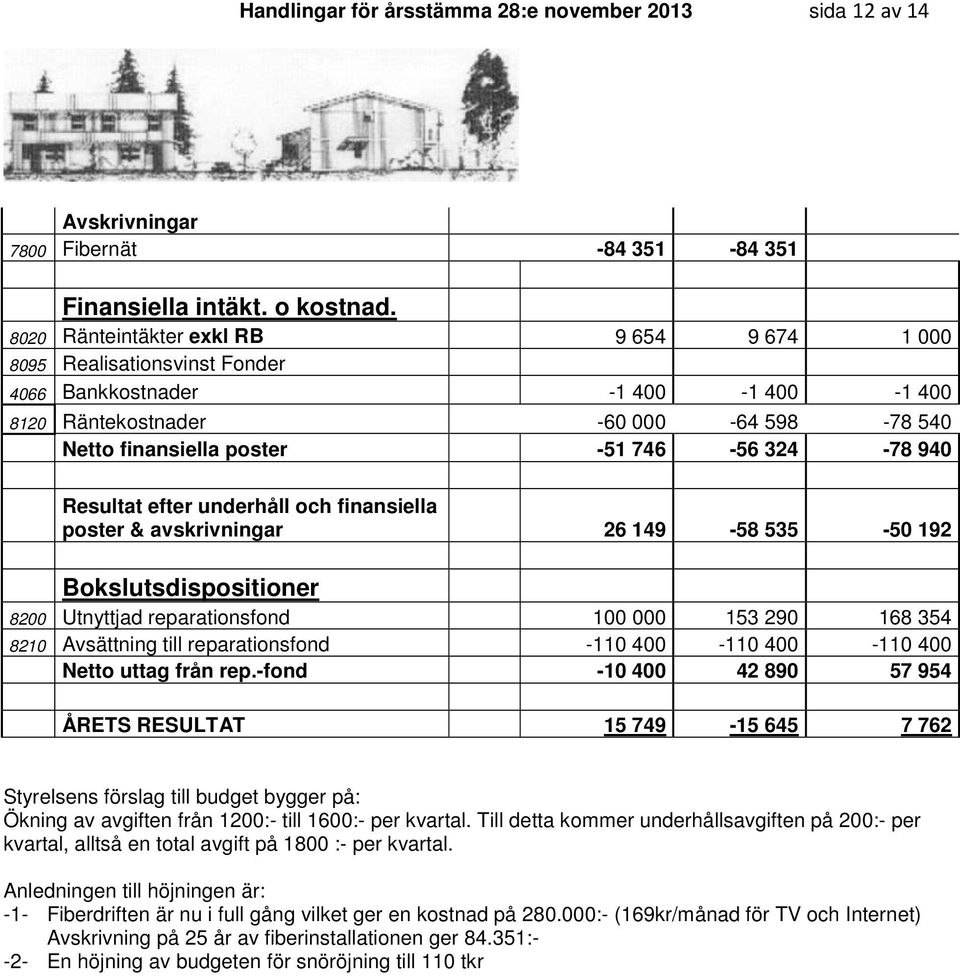 940 Resultat efter underhåll och finansiella poster & avskrivningar 26 149-58 535-50 192 Bokslutsdispositioner 8200 Utnyttjad reparationsfond 100 000 153 290 168 354 8210 Avsättning till