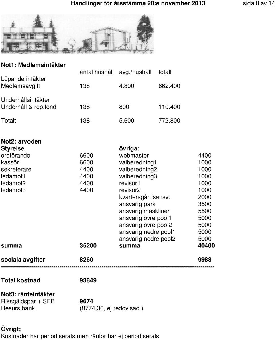 800 Not2: arvoden Styrelse övriga: ordförande 6600 webmaster 4400 kassör 6600 valberedning1 1000 sekreterare 4400 valberedning2 1000 ledamot1 4400 valberedning3 1000 ledamot2 4400 revisor1 1000