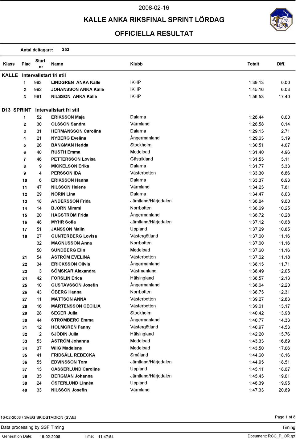 71 4 21 NYBERG Evelina Ångermanland 1:29.63 3.19 5 26 BÅNGMAN Hedda Stockholm 1:30.51 4.07 6 40 RUSTH Emma Medelpad 1:31.40 4.96 7 46 PETTERSSON Lovisa Gästrikland 1:31.55 5.