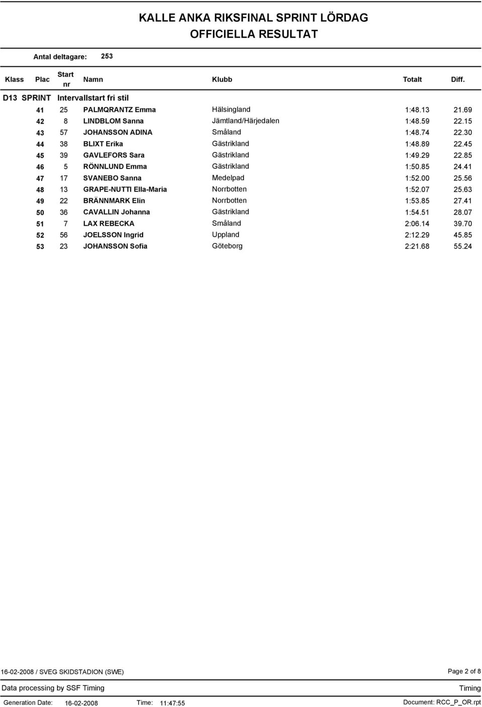 85 46 5 RÖNNLUND Emma Gästrikland 1:50.85 24.41 47 17 SVANEBO Sanna Medelpad 1:52.00 25.56 48 13 GRAPE-NUTTI Ella-Maria Norrbotten 1:52.07 25.