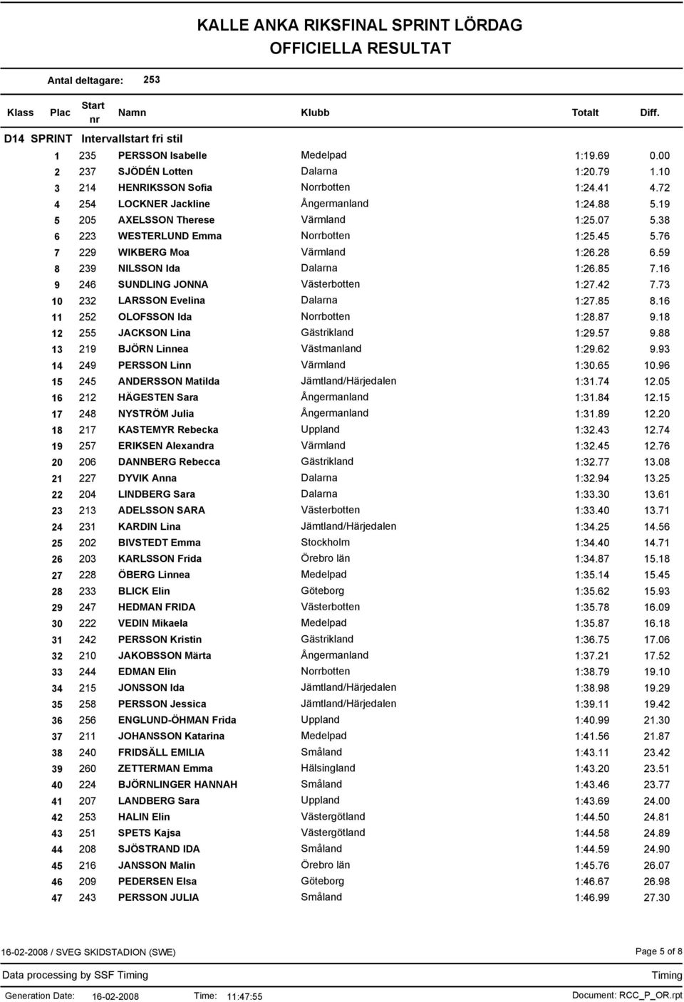 59 8 239 NILSSON Ida Dalarna 1:26.85 7.16 9 246 SUNDLING JONNA Västerbotten 1:27.42 7.73 10 232 LARSSON Evelina Dalarna 1:27.85 8.16 11 252 OLOFSSON Ida Norrbotten 1:28.87 9.