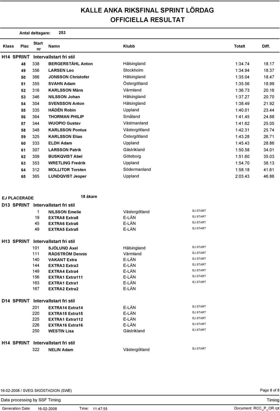 92 55 335 HÅDÉN Robin Uppland 1:40.01 23.44 56 364 THORMAN PHILIP Småland 1:41.45 24.88 57 344 WUOPIO Gustav Västmanland 1:41.62 25.05 58 348 KARLSSON Pontus Västergötland 1:42.31 25.