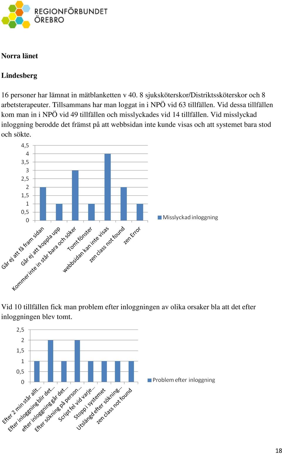 Vid dessa tillfällen kom man in i NPÖ vid 49 tillfällen och misslyckades vid 14 tillfällen.