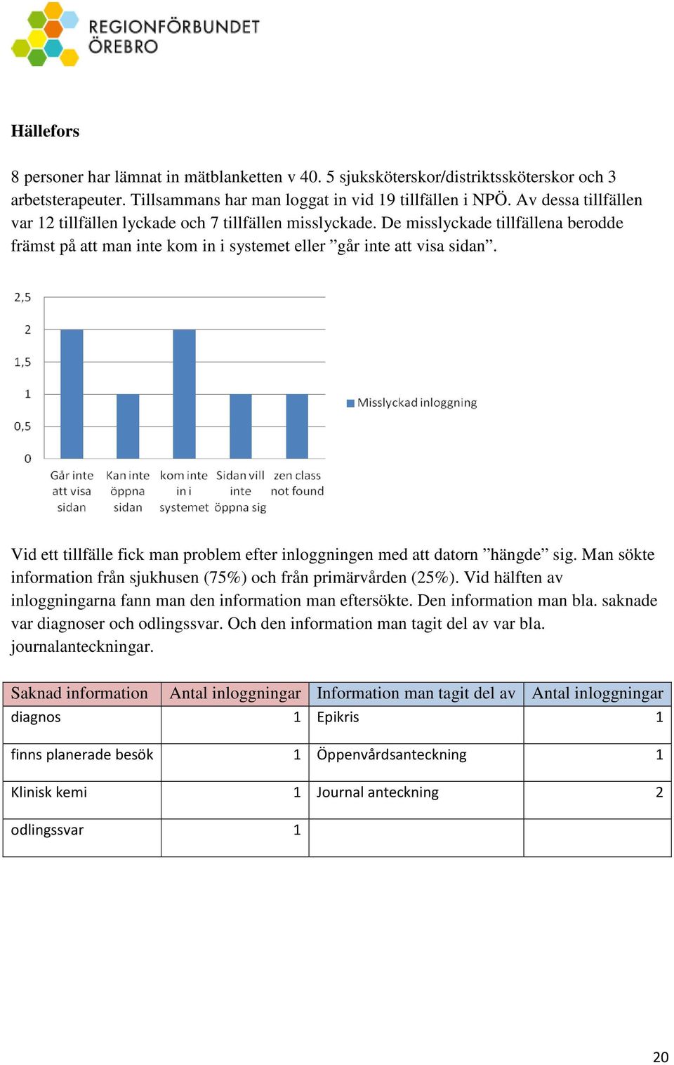 Vid ett tillfälle fick man problem efter inloggningen med att datorn hängde sig. Man sökte information från sjukhusen (75%) och från primärvården (25%).