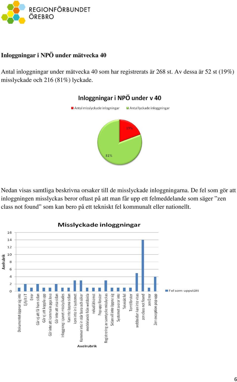 Nedan visas samtliga beskrivna orsaker till de misslyckade inloggningarna.