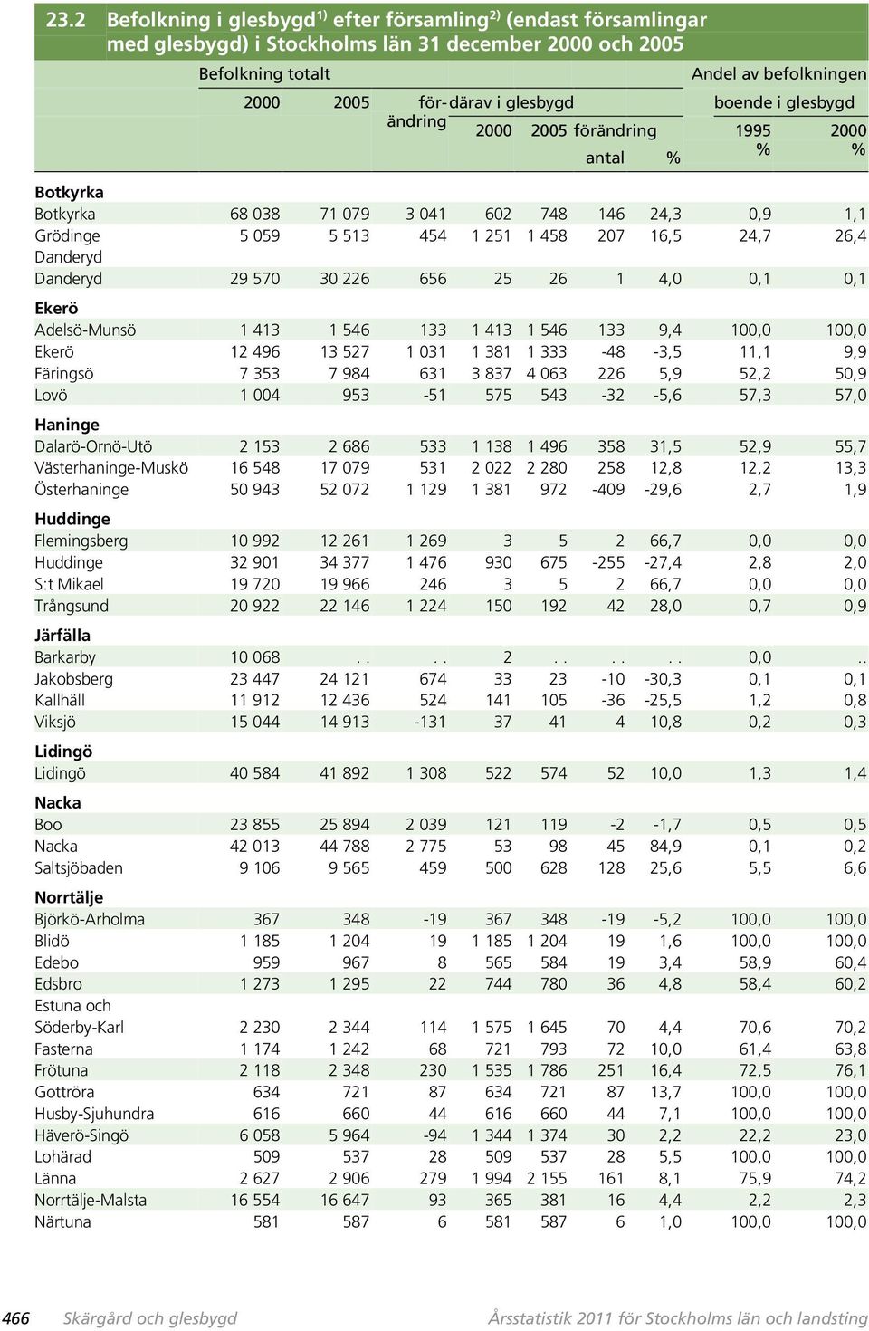 Danderyd 29 570 30 226 656 25 26 1 4,0 0,1 0,1 Ekerö Adelsö-Munsö 1 413 1 546 133 1 413 1 546 133 9,4 100,0 100,0 Ekerö 12 496 13 527 1 031 1 381 1 333-48 -3,5 11,1 9,9 Färingsö 7 353 7 984 631 3 837