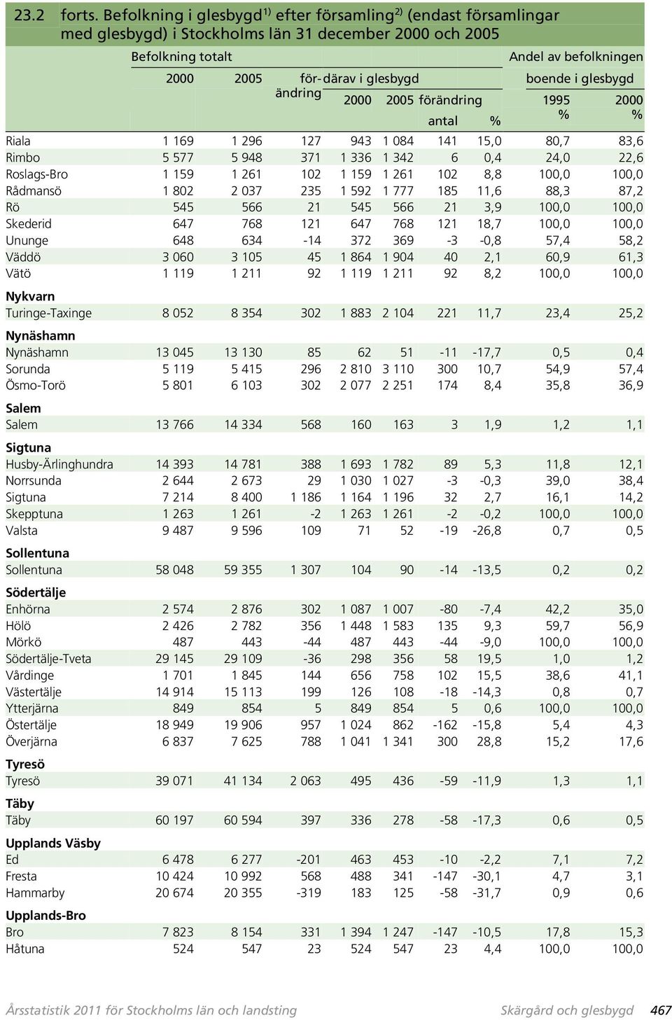 1995 % antal % Andel av befolkningen boende i glesbygd Riala 1 169 1 296 127 943 1 084 141 15,0 80,7 83,6 Rimbo 5 577 5 948 371 1 336 1 342 6 0,4 24,0 22,6 Roslags-Bro 1 159 1 261 102 1 159 1 261 102