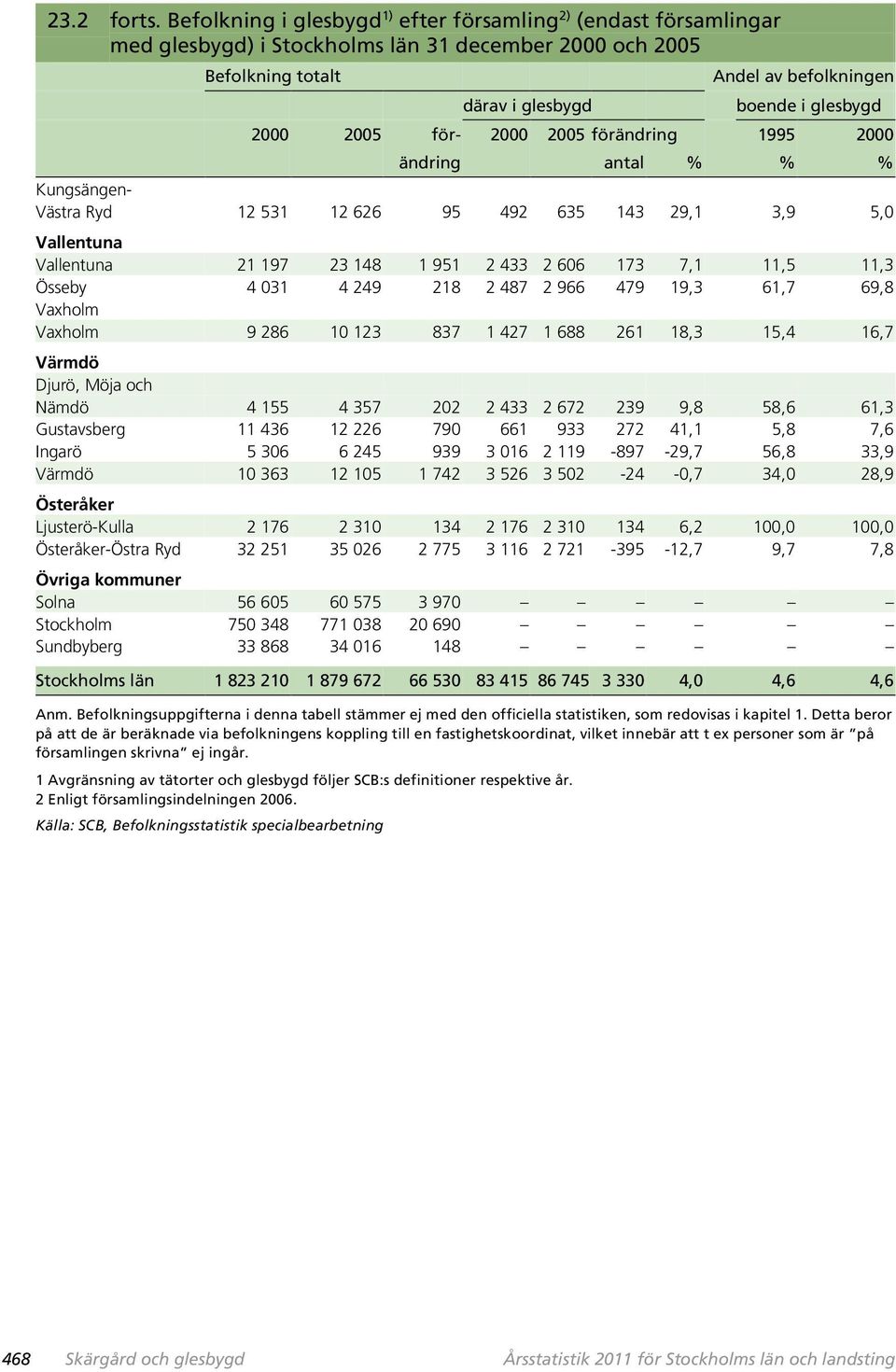 2000 2005 för- 2000 2005 förändring 1995 2000 ändring antal % % % Kungsängen- Västra Ryd 12 531 12 626 95 492 635 143 29,1 3,9 5,0 Vallentuna Vallentuna 21 197 23 148 1 951 2 433 2 606 173 7,1 11,5