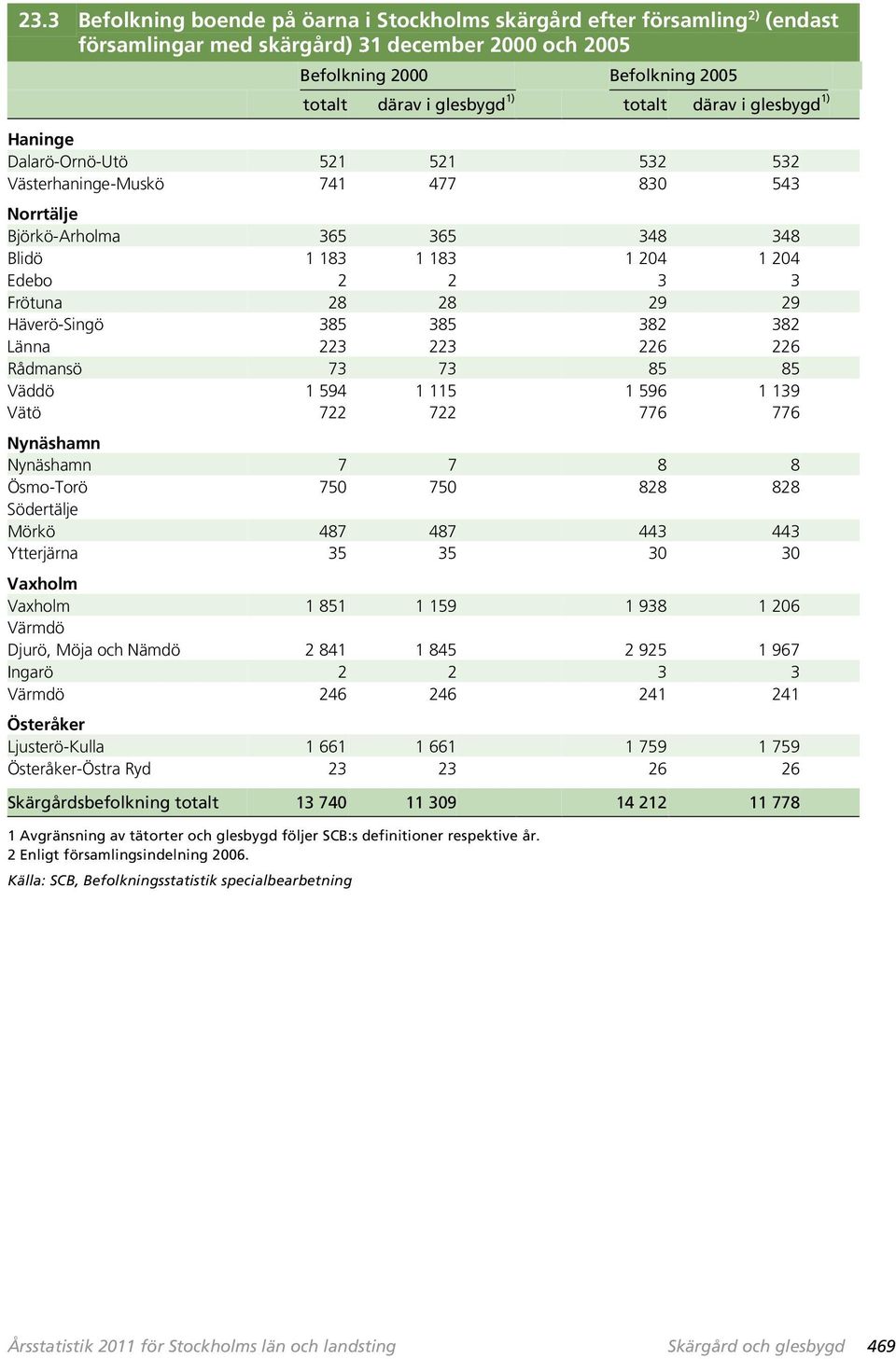 28 29 29 Häverö-Singö 385 385 382 382 Länna 223 223 226 226 Rådmansö 73 73 85 85 Väddö 1 594 1 115 1 596 1 139 Vätö 722 722 776 776 Nynäshamn Nynäshamn 7 7 8 8 Ösmo-Torö 750 750 828 828 Södertälje