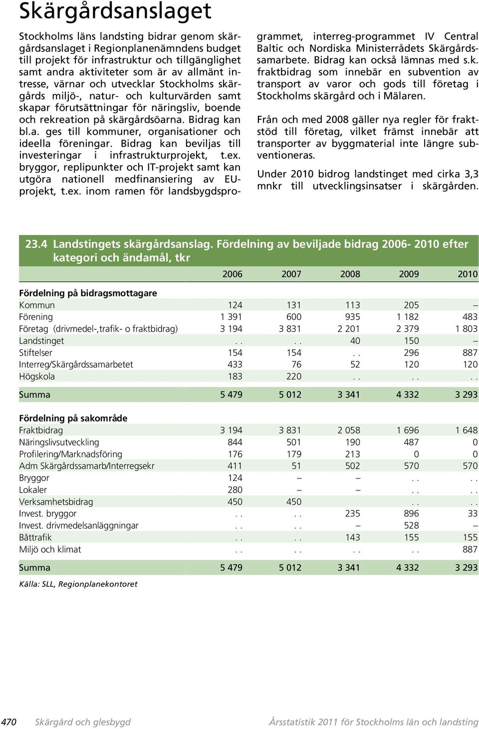 Bidrag kan beviljas till investeringar i infrastrukturprojekt, t.ex. bryggor, replipunkter och IT-projekt samt kan utgöra nationell medfinansiering av EUprojekt, t.ex. inom ramen för landsbygdsprogrammet, interreg-programmet IV Central Baltic och Nordiska Ministerrådets Skärgårdssamarbete.