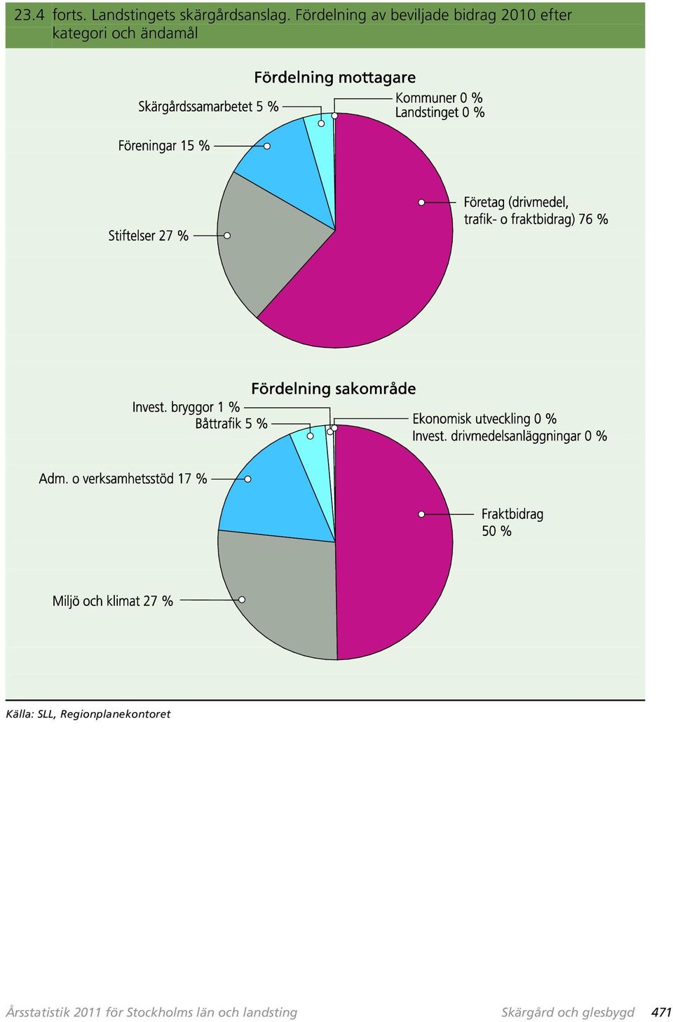 och ändamål Källa: SLL, Regionplanekontoret