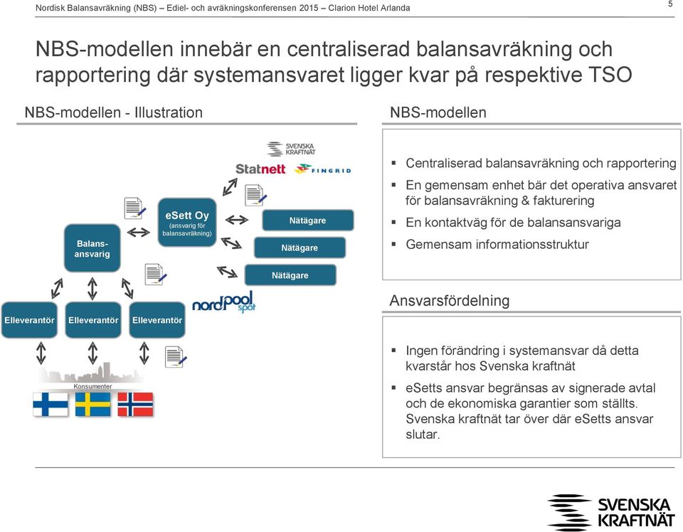 fakturering En kontaktväg för de balansansvariga Gemensam informationsstruktur Nätägare Elleverantör Elleverantör Elleverantör K onsumenter Ansvarsfördelning Ingen förändring i