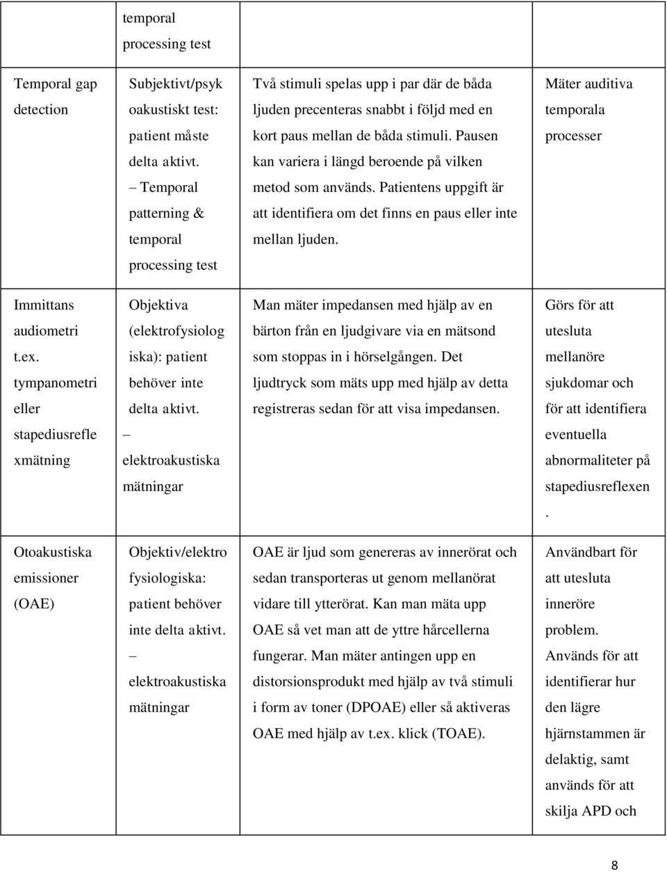 Patientens uppgift är patterning & att identifiera om det finns en paus eller inte temporal mellan ljuden.