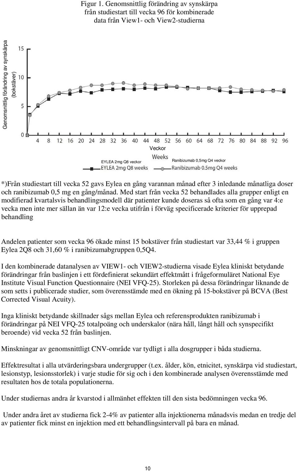 Ranibizumab 0,5mg Q4 veckor *)Från studiestart till vecka 52 gavs Eylea en gång varannan månad efter 3 inledande månatliga doser och ranibizumab 0,5 mg en gång/månad.