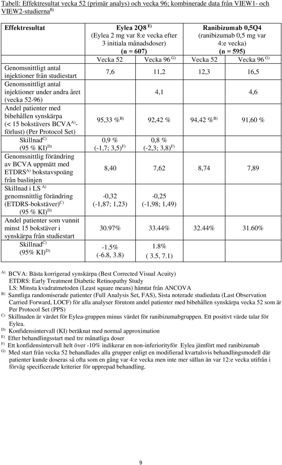 antal injektioner under andra året 4,1 4,6 (vecka 52-96) Andel patienter med bibehållen synskärpa (< 15 bokstävers BCVA A) - 95,33 % B) 92,42 % 94,42 % B) 91,60 % förlust) (Per Protocol Set) Skillnad