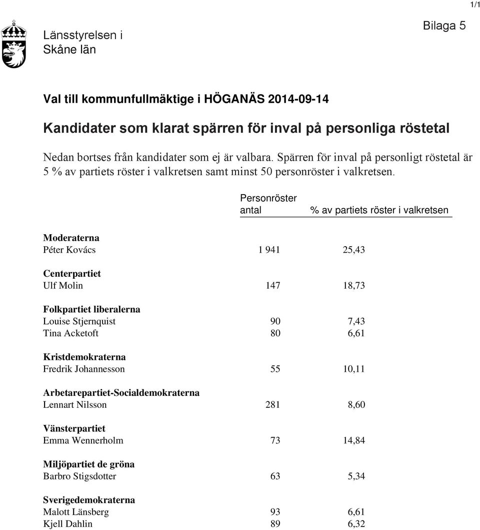 Personröster antal % av partiets röster i valkretsen Moderaterna Péter Kovács 1 941 25,43 Centerpartiet Ulf Molin 147 18,73 Folkpartiet liberalerna Louise Stjernquist 90 7,43 Tina