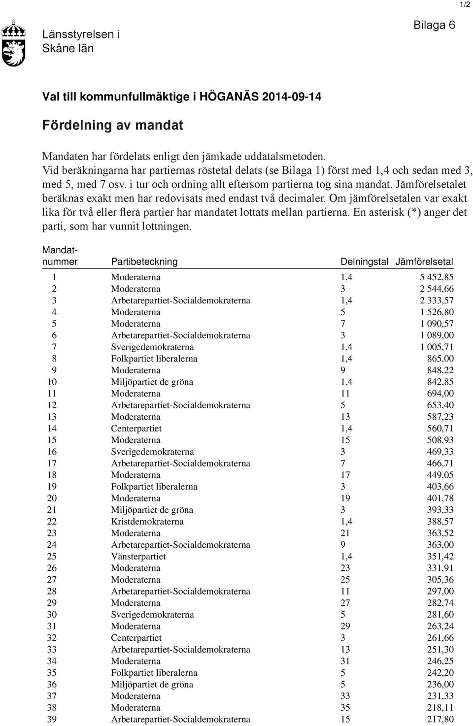 Jämförelsetalet beräknas exakt men har redovisats med endast två decimaler. Om jämförelsetalen var exakt lika för två eller flera partier har mandatet lottats mellan partierna.