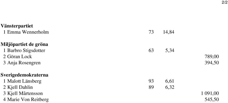 Rosengren 394,50 Sverigedemokraterna 1 Malott Länsberg 93 6,61 2