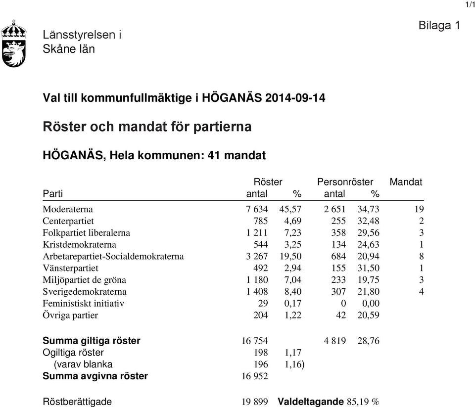 267 19,50 684 20,94 8 Vänsterpartiet 492 2,94 155 31,50 1 Miljöpartiet de gröna 1 180 7,04 233 19,75 3 Sverigedemokraterna 1 408 8,40 307 21,80 4 Feministiskt initiativ 29 0,17 0 0,00