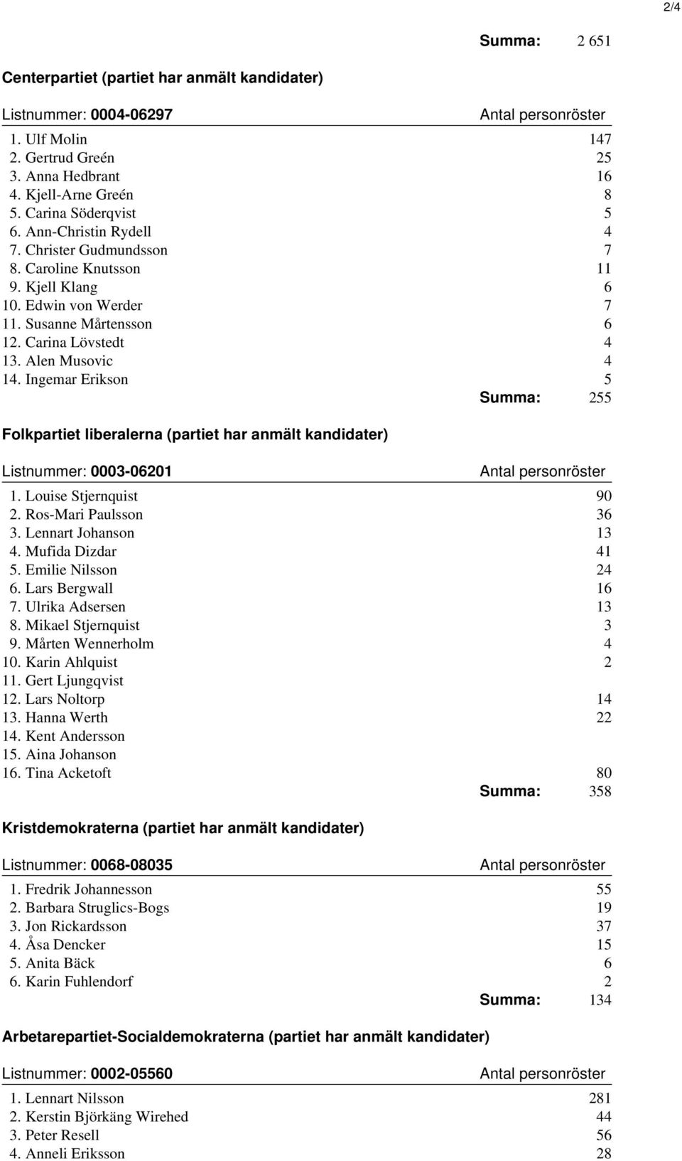 Ingemar Erikson 5 Summa: 255 Folkpartiet liberalerna (partiet har anmält kandidater) Listnummer: 0003-06201 1. Louise Stjernquist 90 2. Ros-Mari Paulsson 36 3. Lennart Johanson 13 4.