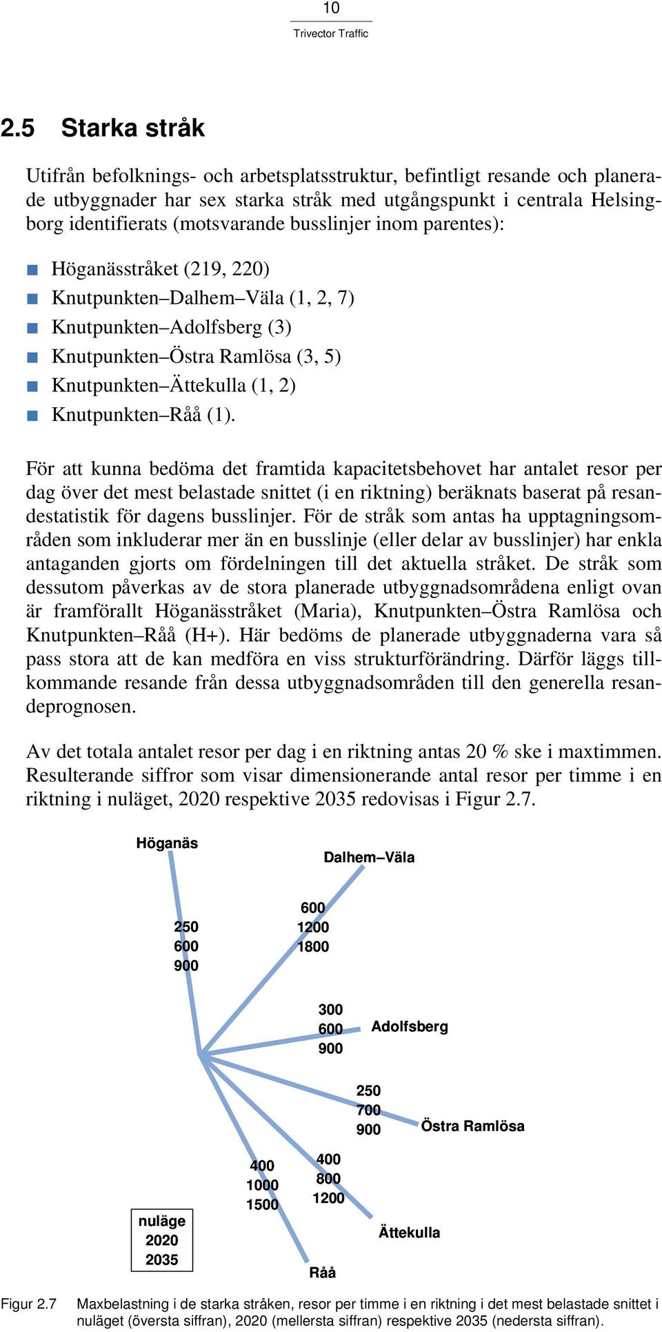 För att kunna bedöma det framtida kapacitetsbehovet har antalet resor per dag över det mest belastade snittet (i en riktning) beräknats baserat på resandestatistik för dagens busslinjer.