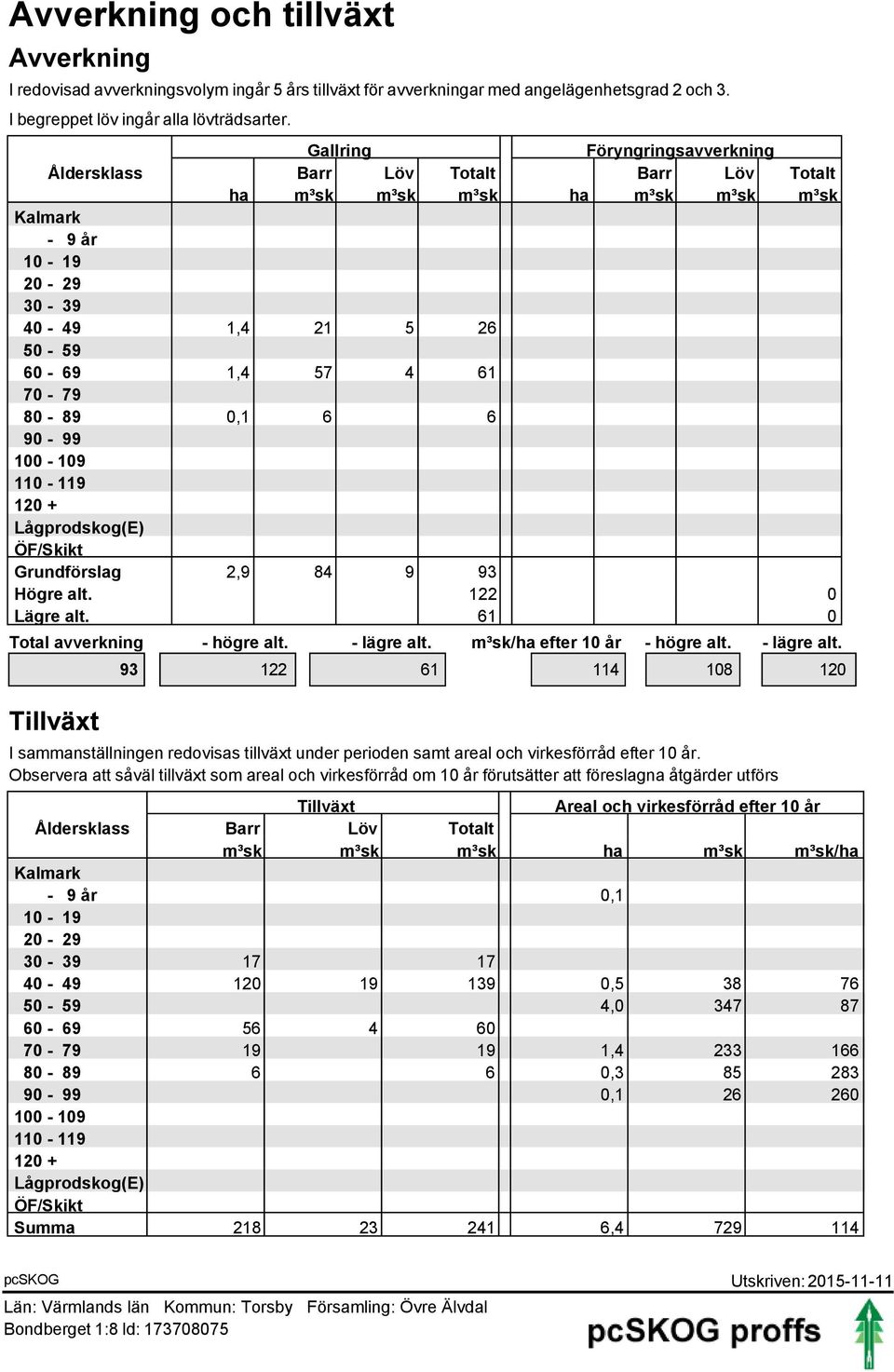 120 + Lågprodskog(E) ÖF/Skikt Grundförslag 2,9 84 9 93 Högre alt. 122 0 Lägre alt. 61 0 Total avverkning Tillväxt 93 - högre alt. - lägre alt.