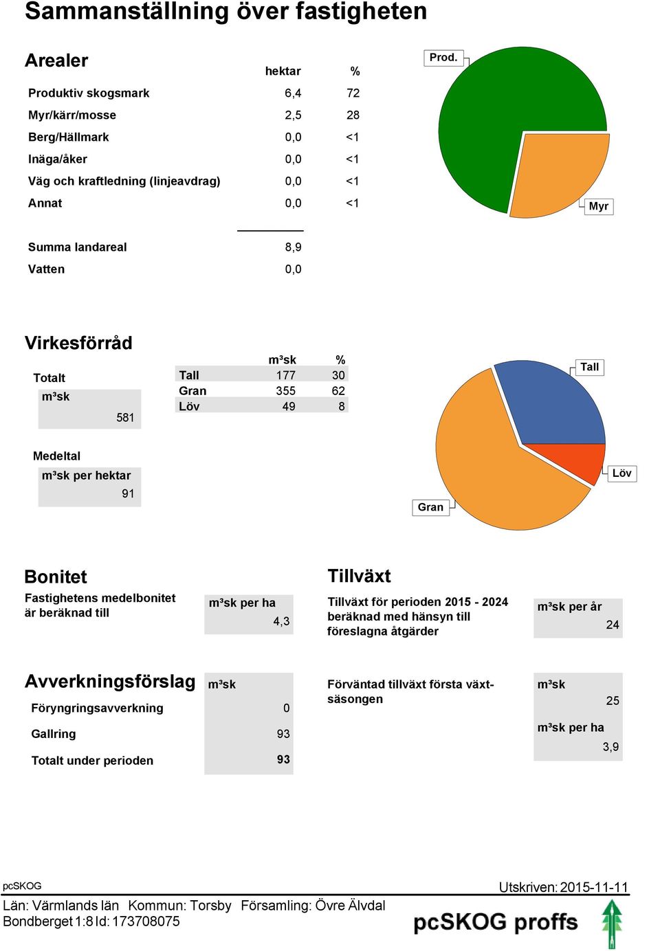 Myr Virkesförråd Totalt 581 % Tall 177 30 Gran 355 62 Löv 49 8 Tall Medeltal per hektar 91 Gran Löv Bonitet Fastighetens medelbonitet är beräknad till