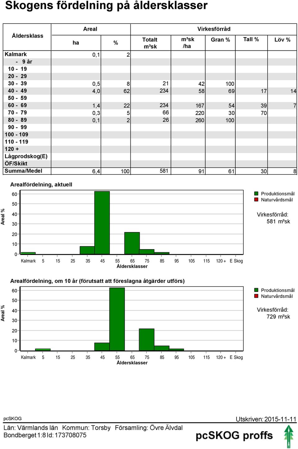 Arealfördelning, aktuell 60 50 Produktionsmål Naturvårdsmål Areal % 40 30 Virkesförråd: 581 20 10 0 Kalmark 5 15 25 35 45 55 65 75 85 95 105 115 120 + E Skog Åldersklasser Areal %