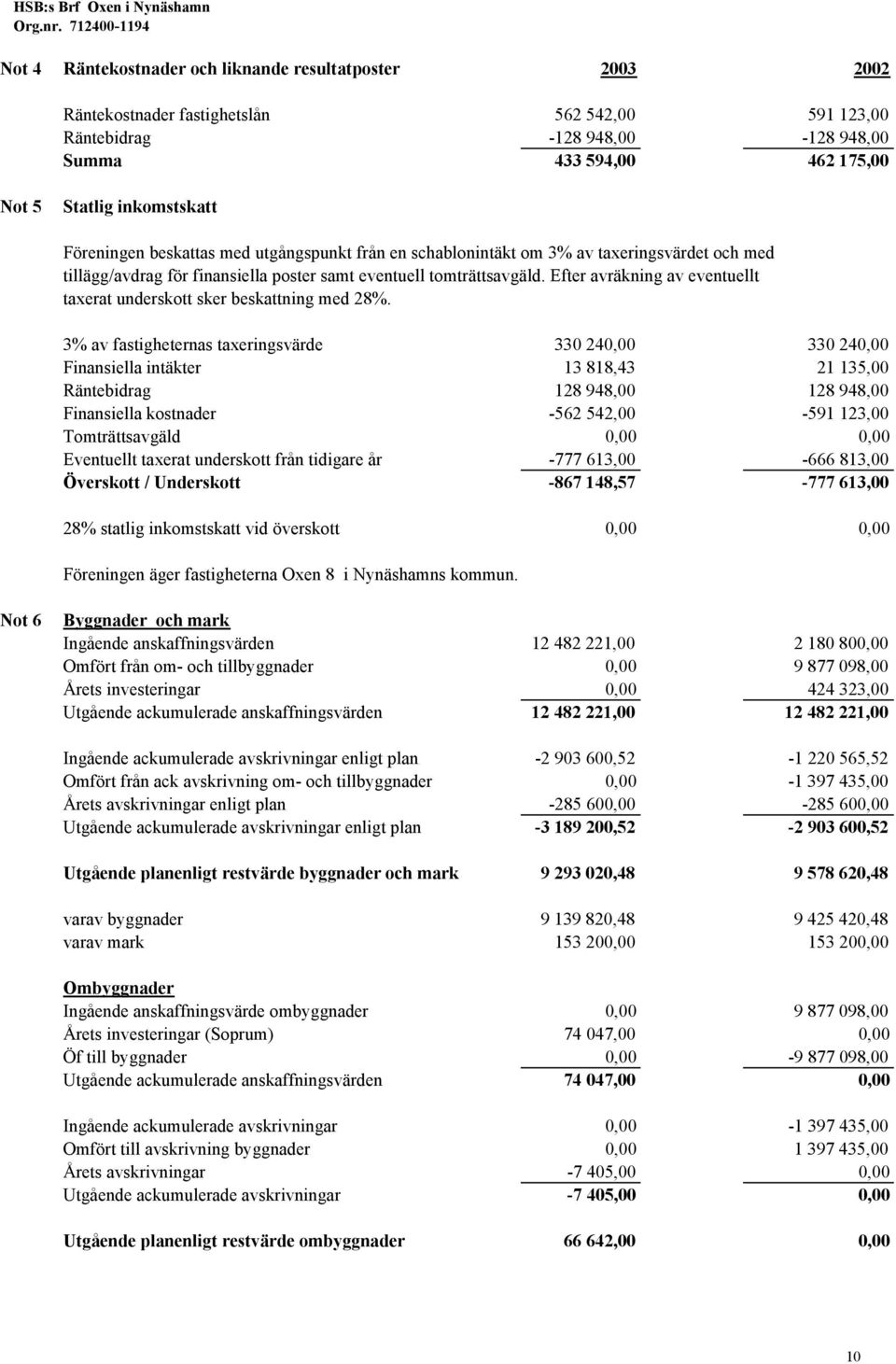 Efter avräkning av eventuellt taxerat underskott sker beskattning med 28%.