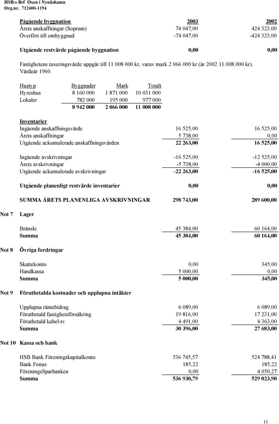 Hustyp Byggnader Mark Totalt Hyreshus 8 160 000 1 871 000 10 031 000 Lokaler 782 000 195 000 977 000 8 942 000 2 066 000 11 008 000 Inventarier Ingående anskaffningsvärde 16 525,00 16 525,00 Årets