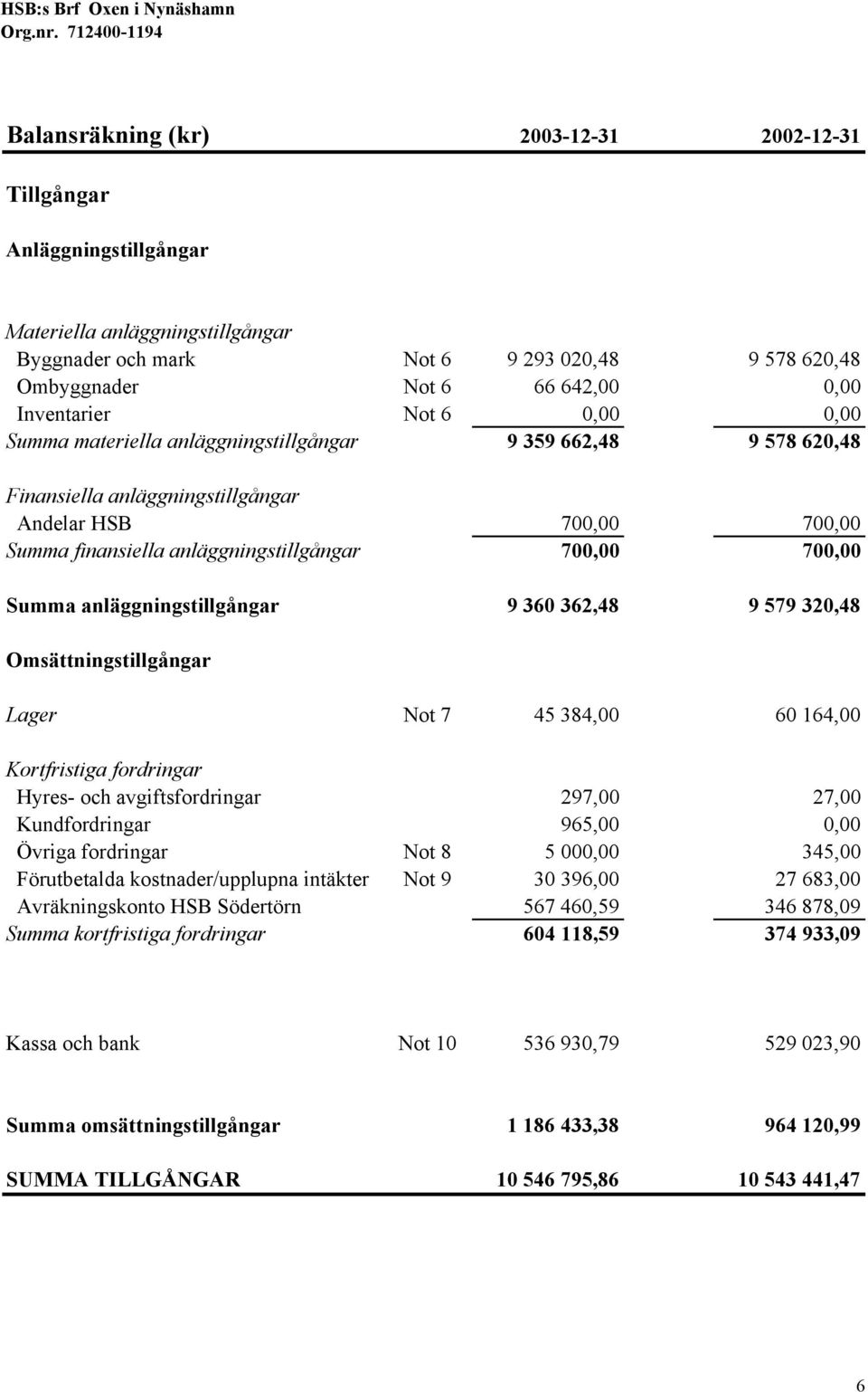 700,00 Summa anläggningstillgångar 9 360 362,48 9 579 320,48 Omsättningstillgångar Lager Not 7 45 384,00 60 164,00 Kortfristiga fordringar Hyres- och avgiftsfordringar 297,00 27,00 Kundfordringar