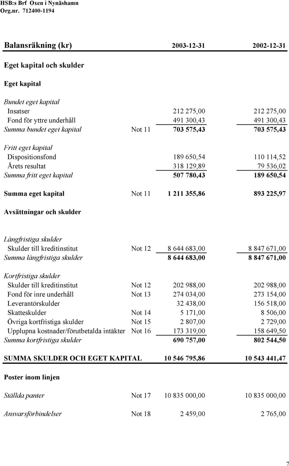 Not 11 1 211 355,86 893 225,97 Avsättningar och skulder Långfristiga skulder Skulder till kreditinstitut Not 12 8 644 683,00 8 847 671,00 Summa långfristiga skulder 8 644 683,00 8 847 671,00