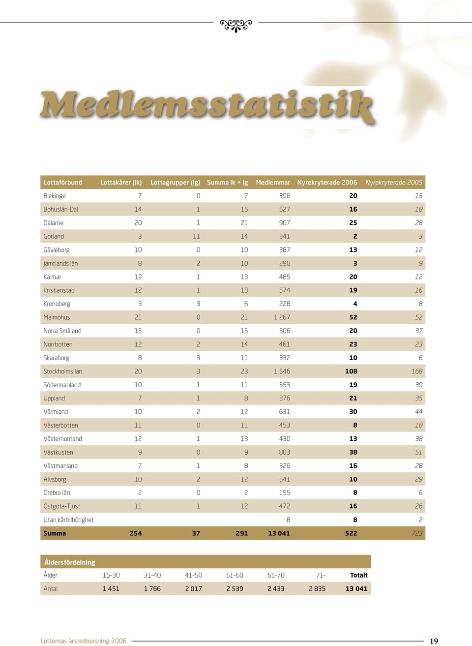 Norra Småland 15 0 15 506 20 37 Norrbotten 12 2 14 461 23 23 Skaraborg 8 3 11 332 10 6 Stockholms län 20 3 23 1 546 108 168 Södermanland 10 1 11 553 19 39 Uppland 7 1 8 376 21 35 Värmland 10 2 12 631