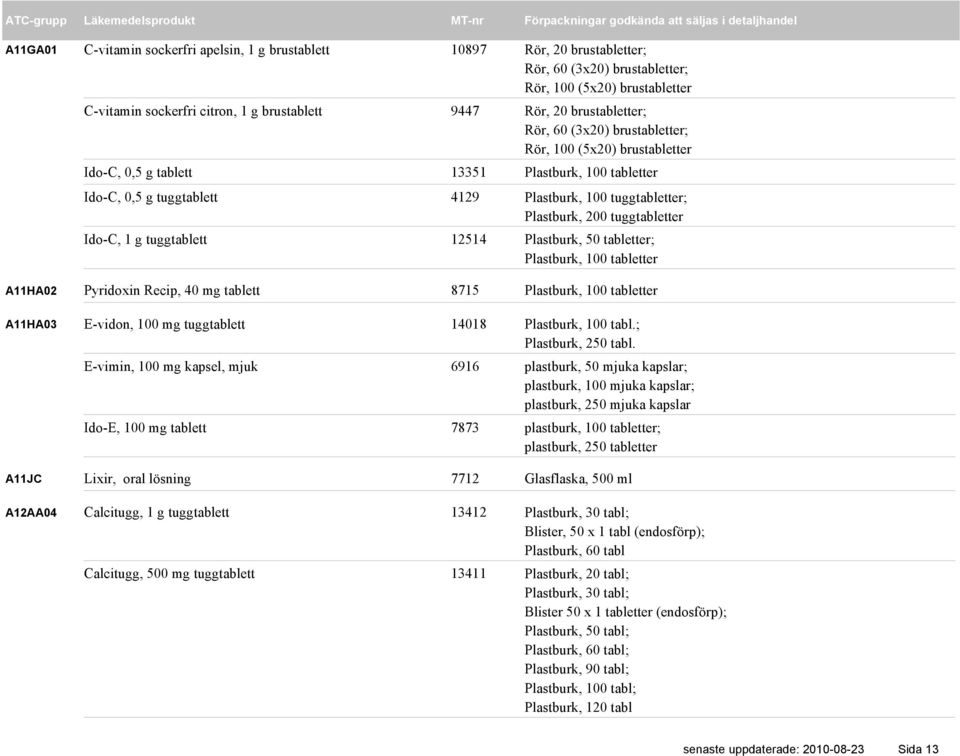 100 tuggtabletter; Plastburk, 200 tuggtabletter Ido-C, 1 g tuggtablett 12514 Plastburk, 50 tabletter; Plastburk, 100 tabletter Pyridoxin Recip, 40 mg tablett 8715 Plastburk, 100 tabletter E-vidon,