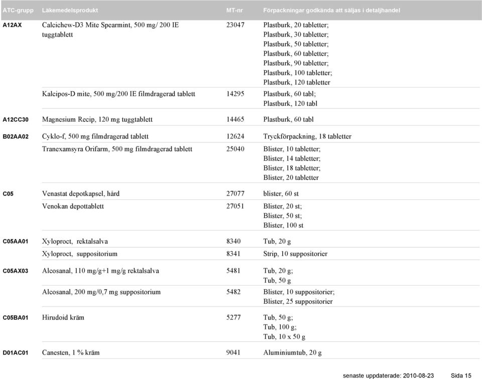 Magnesium Recip, 120 mg tuggtablett 14465 Plastburk, 60 tabl Cyklo-f, 500 mg filmdragerad tablett 12624 Tryckförpackning, 18 tabletter Tranexamsyra Orifarm, 500 mg filmdragerad tablett 25040 Blister,