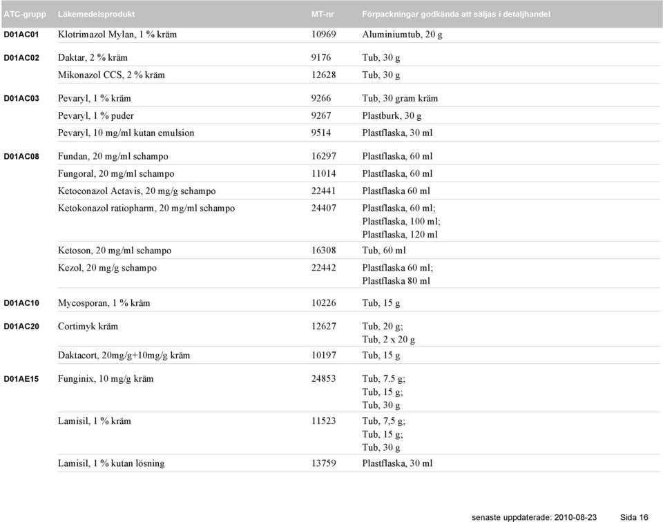 11014 Plastflaska, 60 ml Ketoconazol Actavis, 20 mg/g schampo 22441 Plastflaska 60 ml Ketokonazol ratiopharm, 20 mg/ml schampo 24407 Plastflaska, 60 ml; Plastflaska, 100 ml; Plastflaska, 120 ml