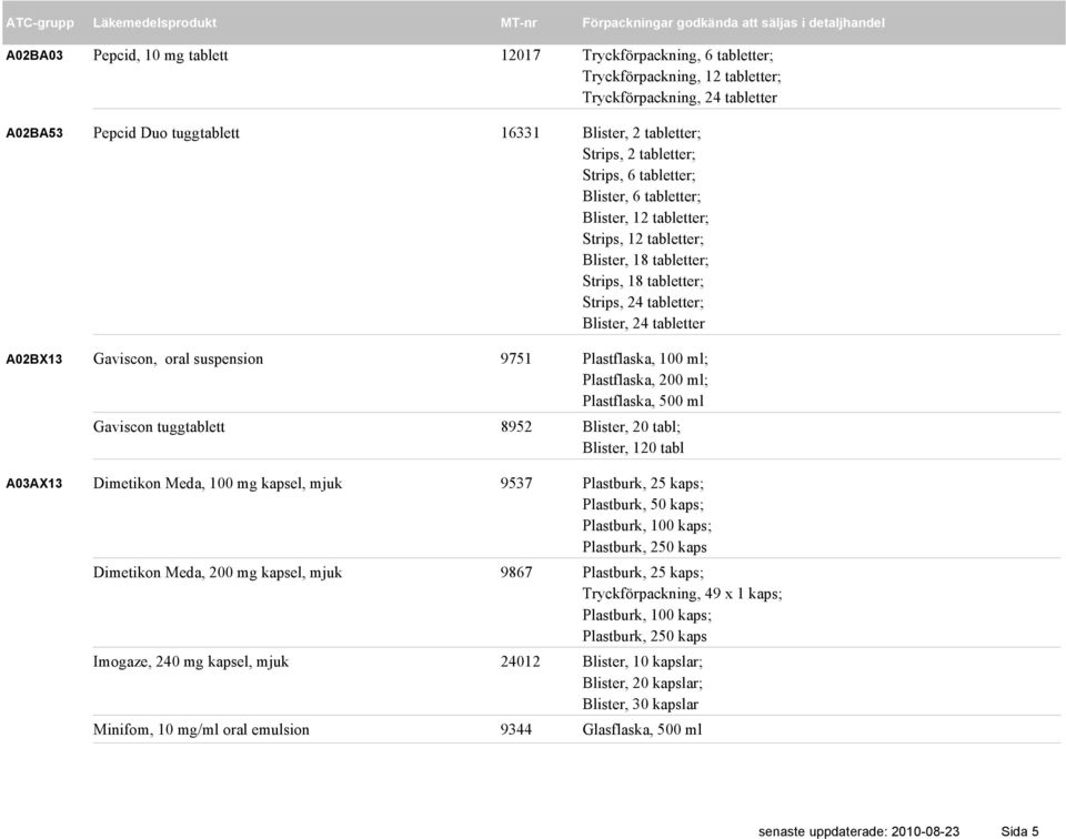 tabletter Gaviscon, oral suspension 9751 Plastflaska, 100 ml; Plastflaska, 200 ml; Plastflaska, 500 ml Gaviscon tuggtablett 8952 Blister, 20 tabl; Blister, 120 tabl Dimetikon Meda, 100 mg kapsel,