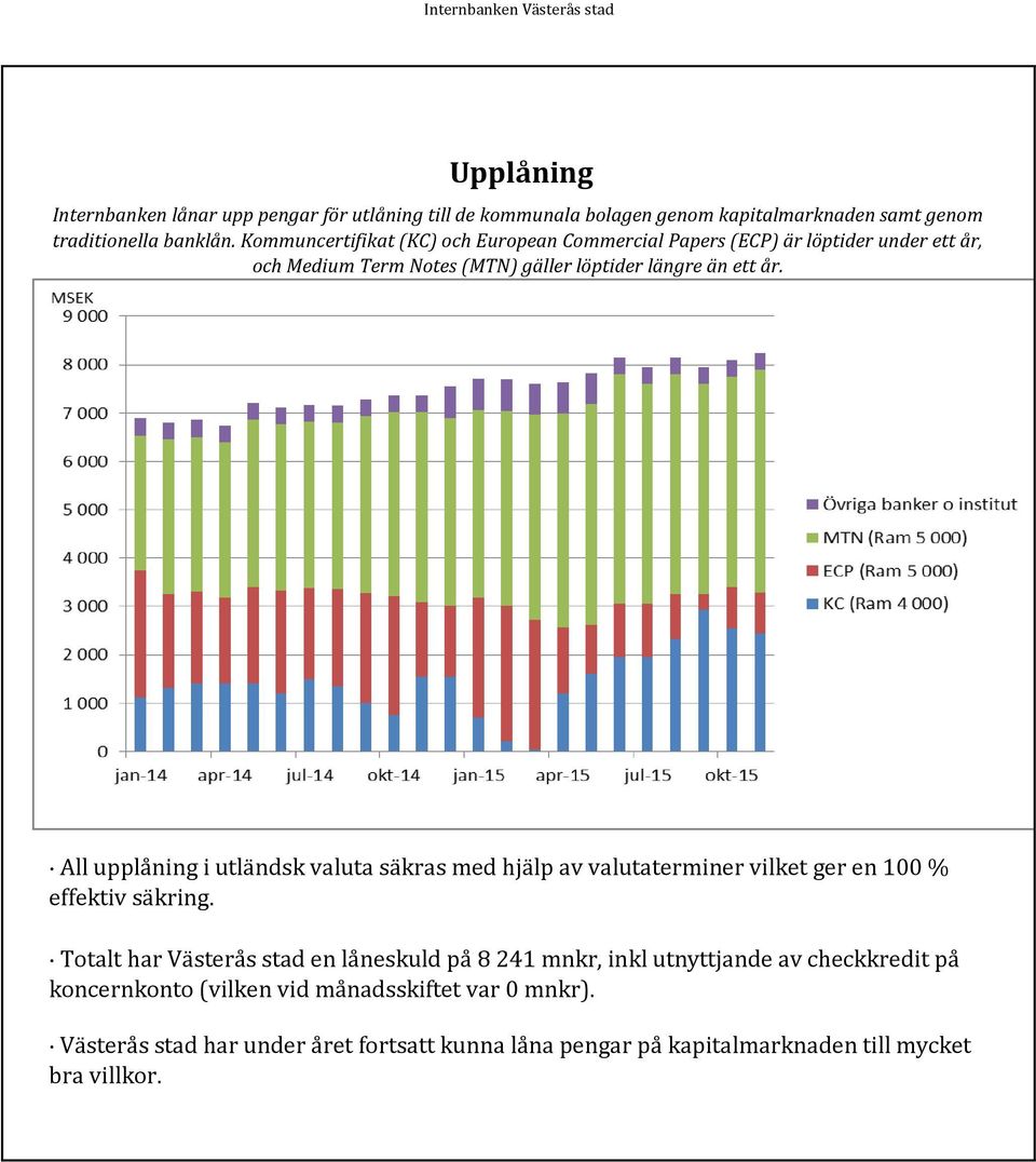 All upplåning i utländsk valuta säkras med hjälp av valutaterminer vilket ger en 100 % effektiv säkring.