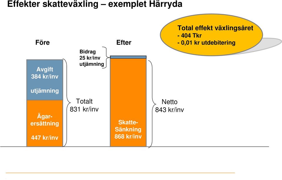 kr/inv Bidrag 25 kr/inv utjämning utjämning Ägarersättning 447