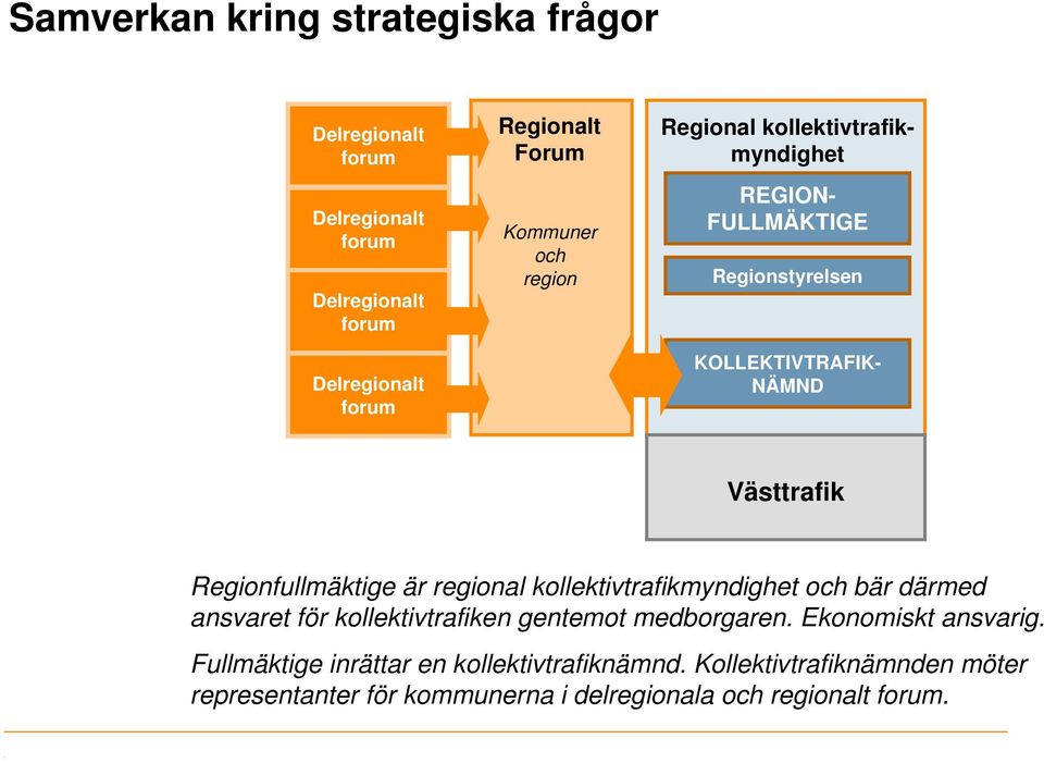 Regionfullmäktige är regional kollektivtrafikmyndighet och bär därmed ansvaret för kollektivtrafiken gentemot medborgaren.