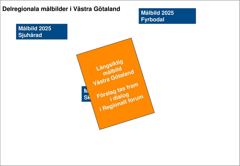 Målbild 2025 Fyrbodal Förslag tas fram i