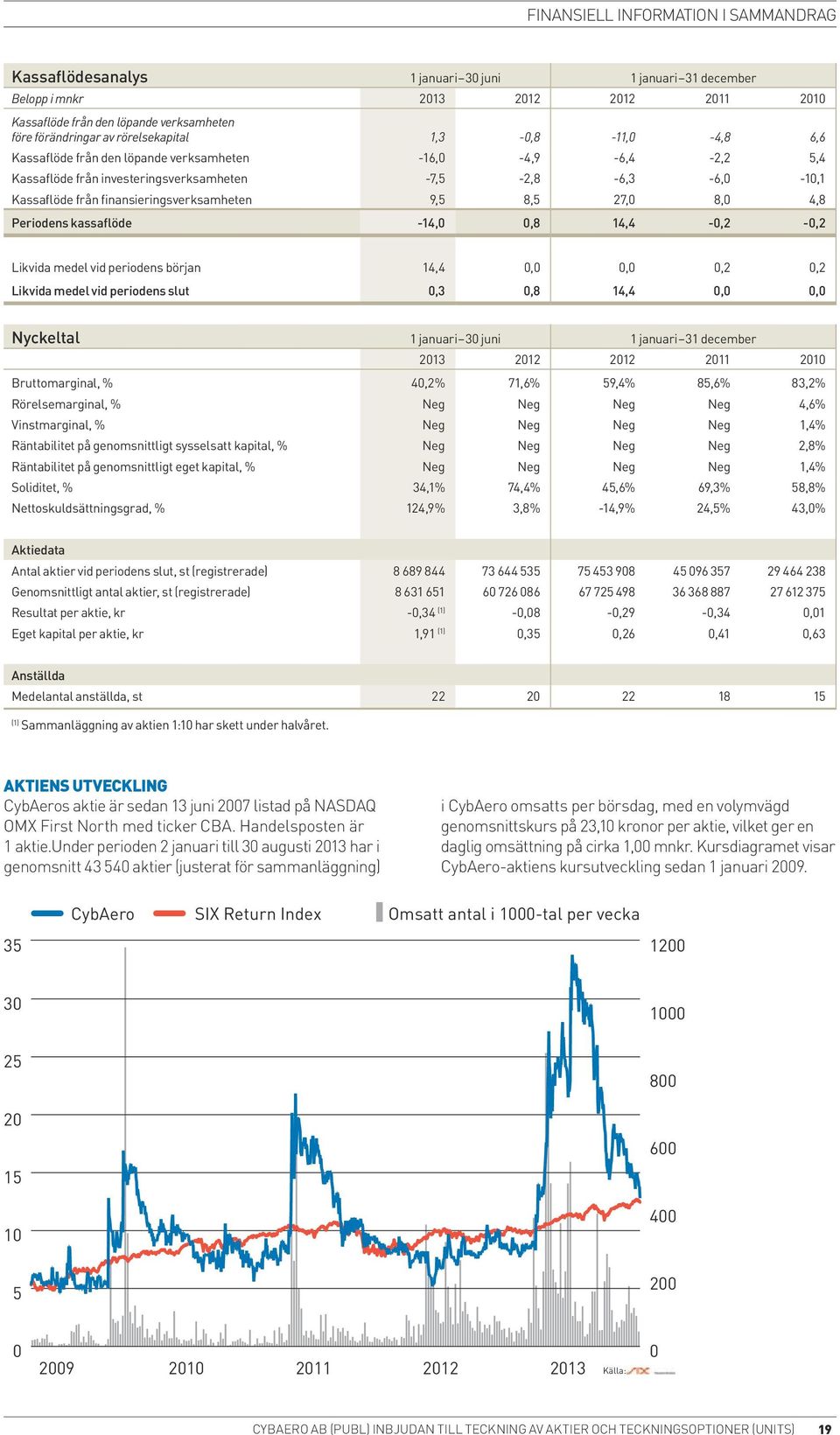 finansieringsverksamheten 9,5 8,5 27,0 8,0 4,8 Periodens kassaflöde -14,0 0,8 14,4-0,2-0,2 Likvida medel vid periodens början 14,4 0,0 0,0 0,2 0,2 Likvida medel vid periodens slut 0,3 0,8 14,4 0,0