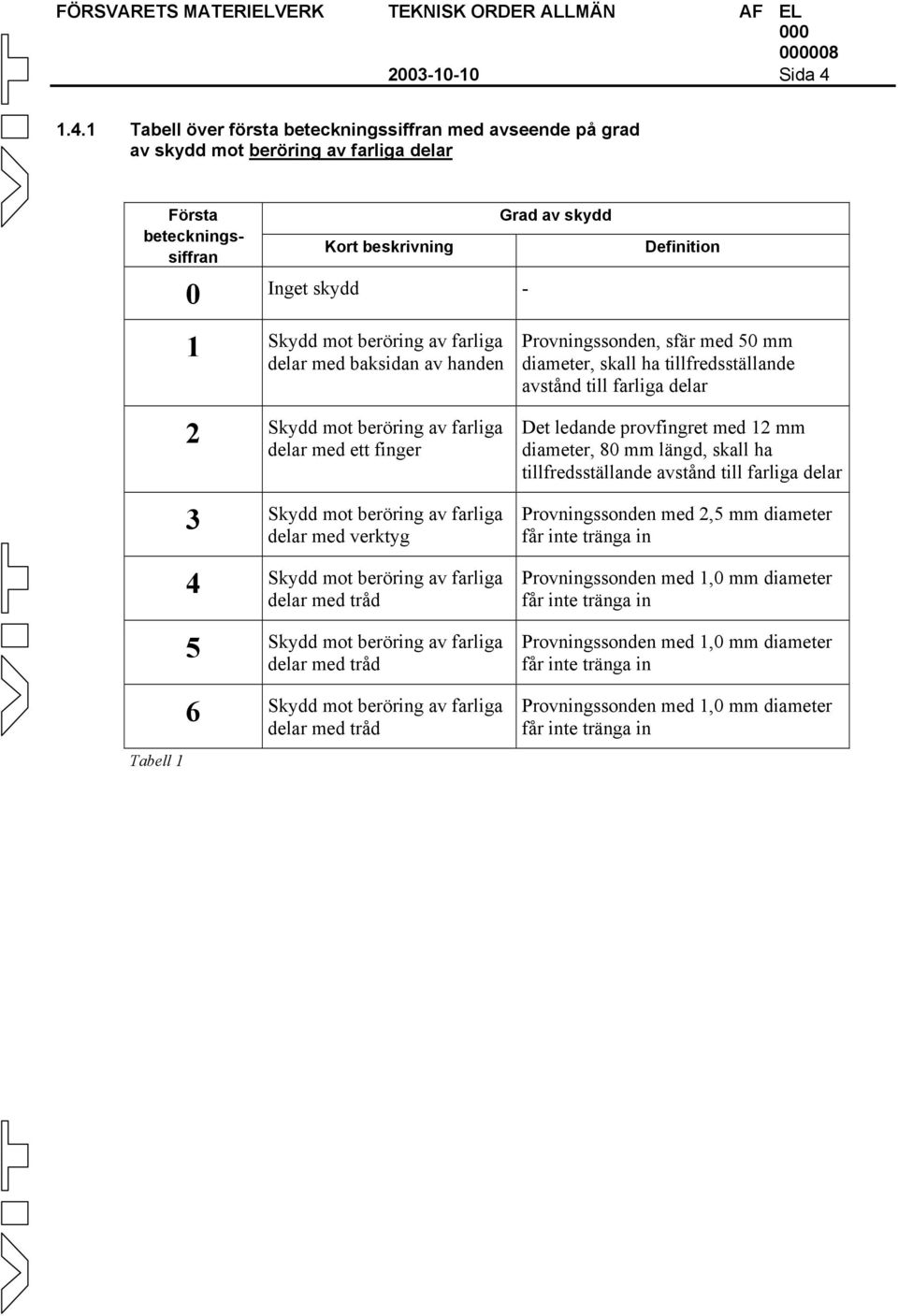 delar med baksidan av handen 2 delar med ett finger 3 delar med verktyg 4 delar med tråd 5 delar med tråd 6 delar med tråd Provningssonden, sfär med 50 mm diameter, skall ha