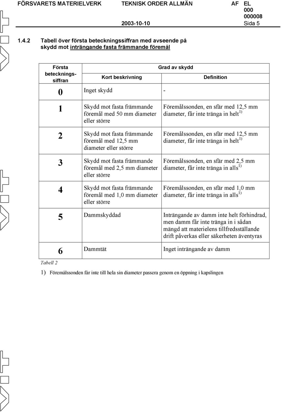 fasta främmande föremål med 50 mm diameter eller större 2 Skydd mot fasta främmande föremål med 12,5 mm diameter eller större 3 Skydd mot fasta främmande föremål med 2,5 mm diameter eller större 4