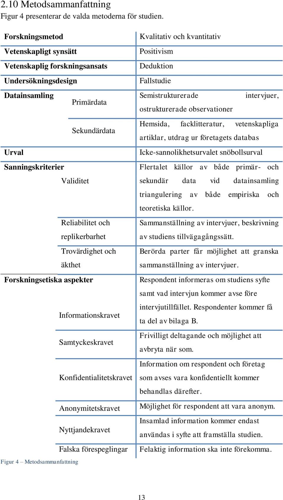 Trovärdighet och äkthet Forskningsetiska aspekter Informationskravet Samtyckeskravet Konfidentialitetskravet Anonymitetskravet Nyttjandekravet Falska förespeglingar Figur 4 Metodsammanfattning