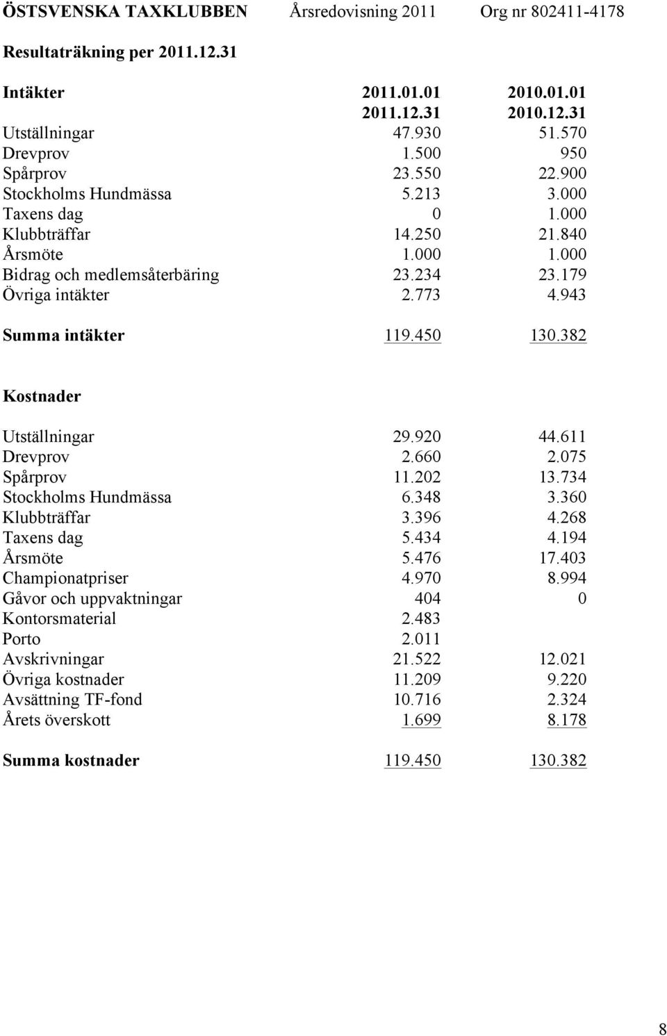 943 Summa intäkter 119.450 130.382 Kostnader Utställningar 29.920 44.611 Drevprov 2.660 2.075 Spårprov 11.202 13.734 Stockholms Hundmässa 6.348 3.360 Klubbträffar 3.396 4.268 Taxens dag 5.434 4.