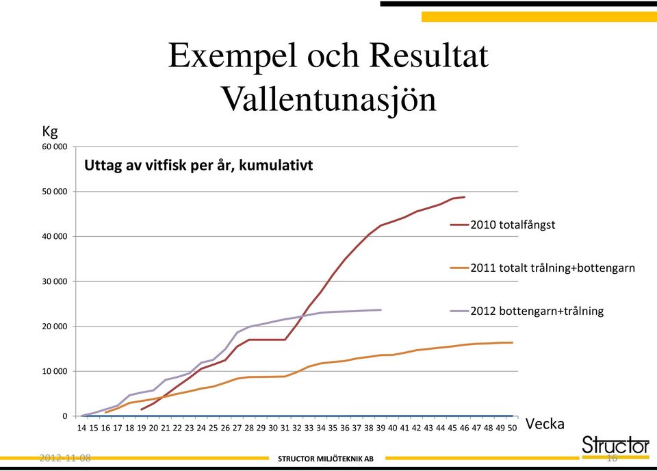 trålning+bottengarn 2012 bottengarn+trålning 10 000 0 14 15 16 17 18 19 20 21